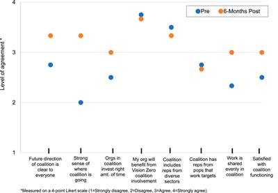 A novel Vision Zero leadership training model to support collaboration and strategic action planning